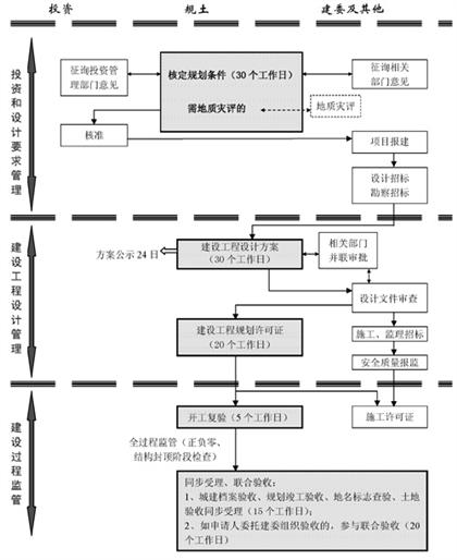 自有土地項目流程圖二（核準制）