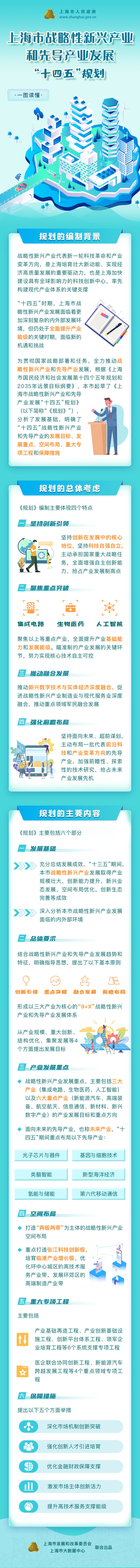 一圖讀懂《上海市戰略性新興產業和先導產業發展“十四五”規劃》.jpg