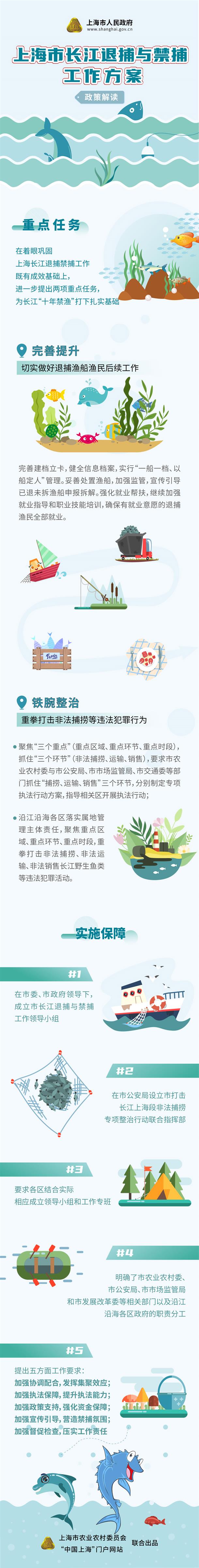 圖解《上海市長江退捕與禁捕工作方案》