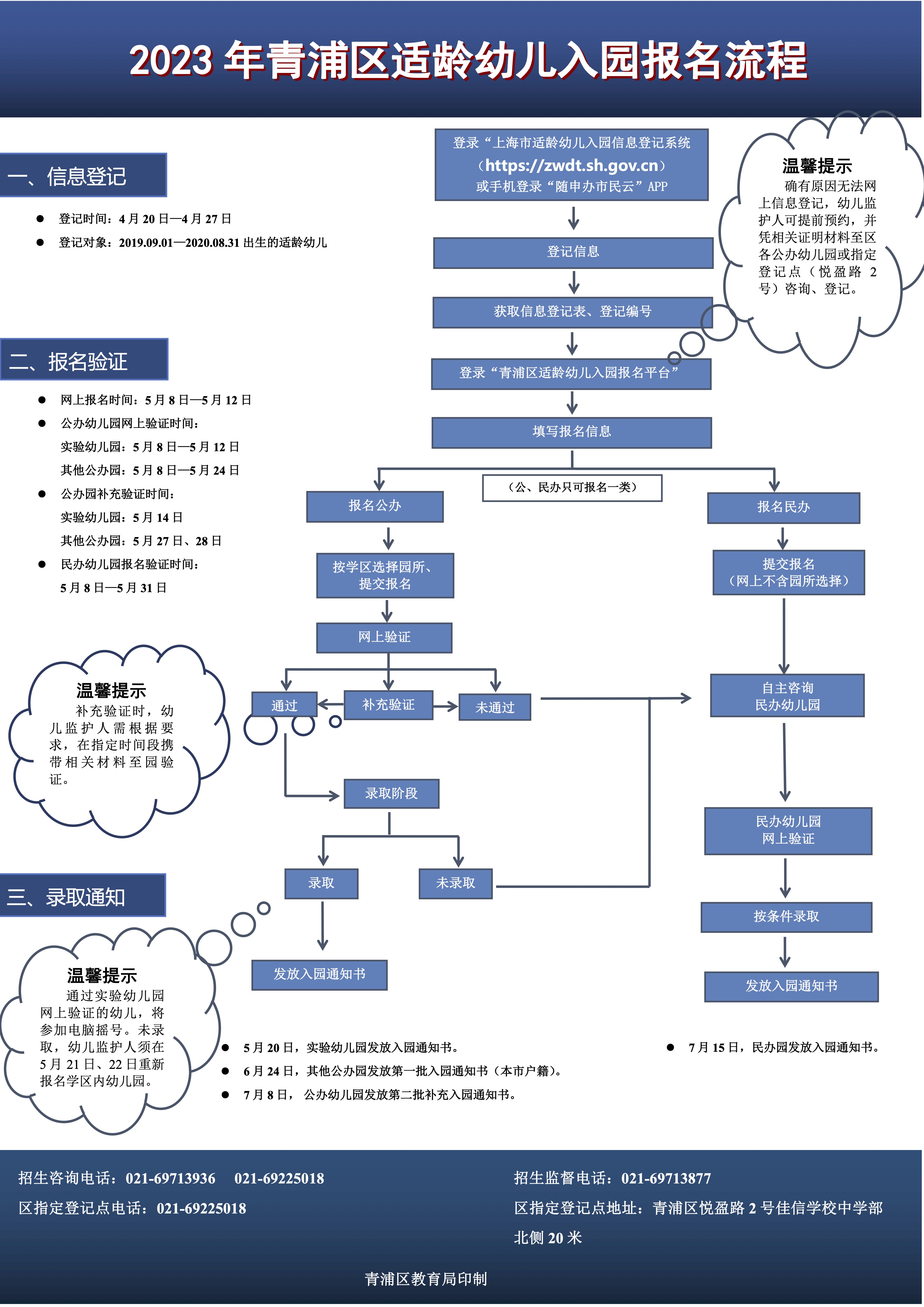 2023年青浦區適齡幼兒入園報名流程.jpg