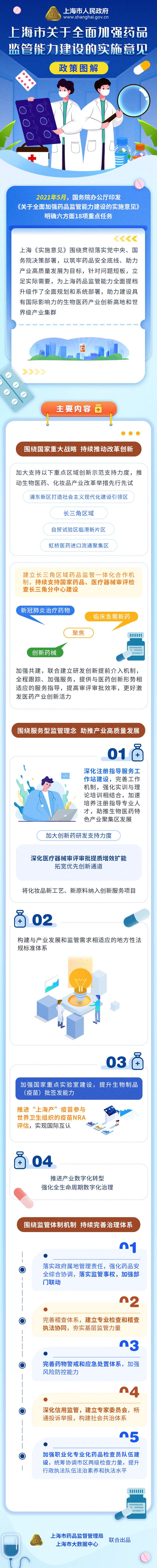 《上海市關于全面加強藥品監管能力建設的實施意見》政策圖解.png