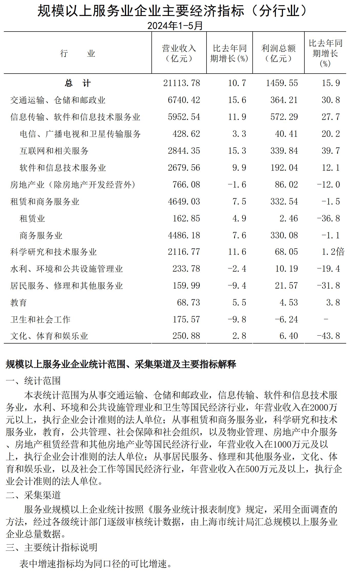規模以上服務業企業經濟數據202405.jpg