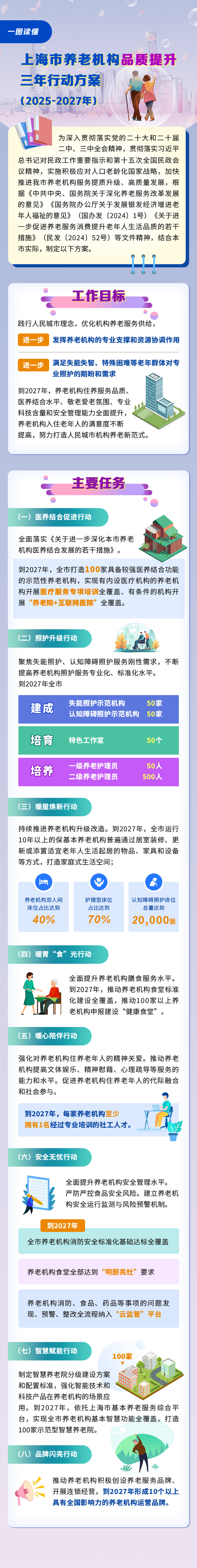 一圖讀懂《上海市養老機構品質提升三年行動方案（2025—2027年）》.jpg