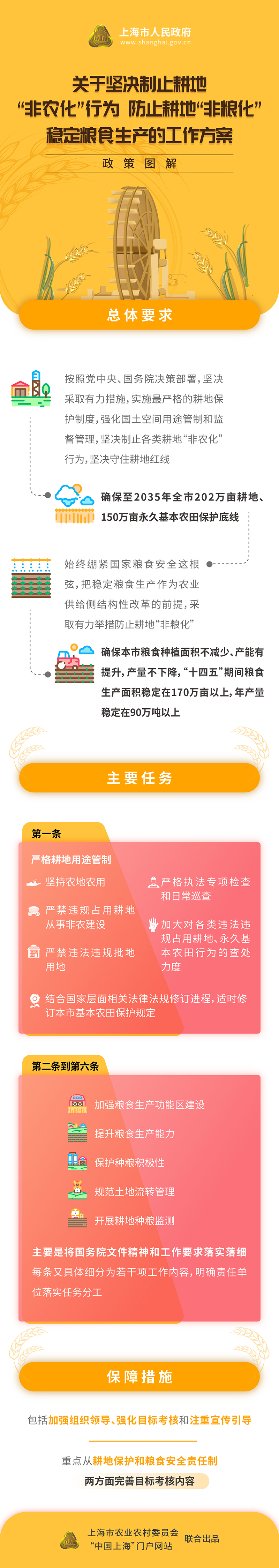 《關于堅決制止耕地“非農化”行為、防止耕地“非糧化”、穩定糧食生產的工作方案》政策圖解.jpg
