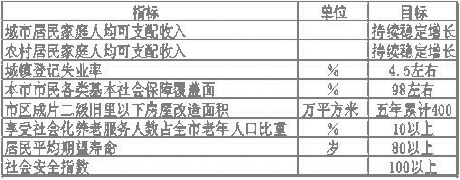 上海市國民經(jīng)濟和社會發(fā)展第十一個五年規(guī)劃綱要（二）