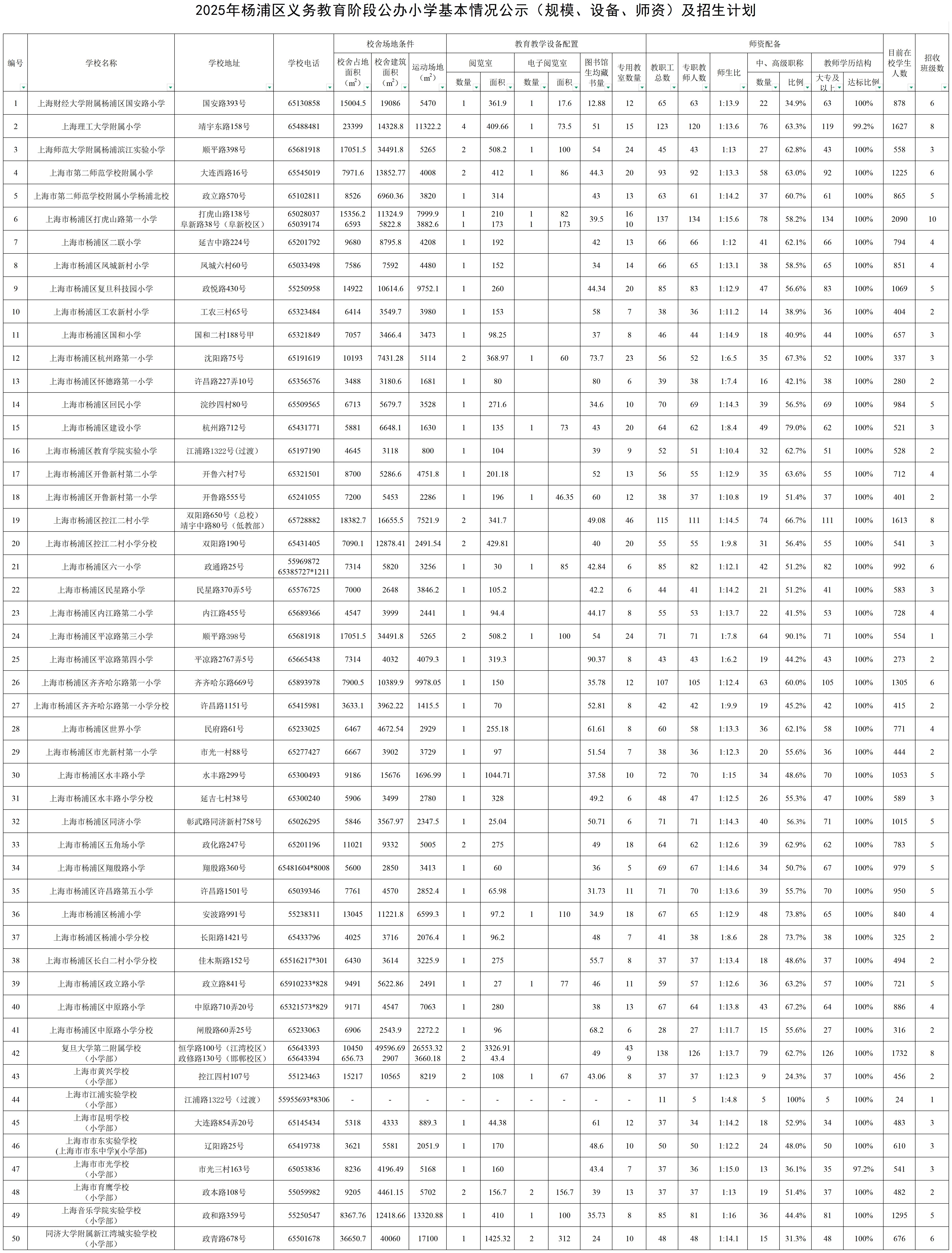 11.2025年楊浦區公辦小學基本情況公示（規模、設備、師資）及招生計劃.jpg