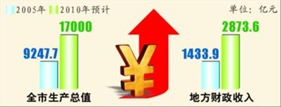 綜合經濟實力顯著提升