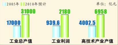 工業和高技術產業加快發展