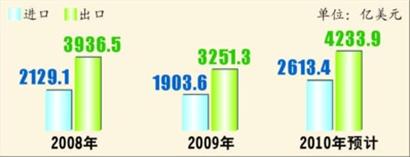 圖6 上海關區進出口商品總額 