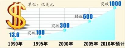 圖10 累計實到外資規模不斷提升 