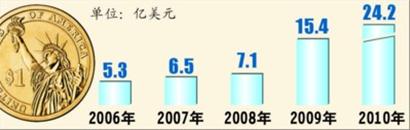 圖11 “十一五”以來對外投資規模
