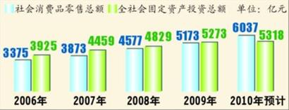 “十一五”以來消費、投資總額比較