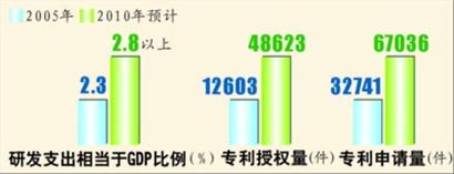 圖7 自主創新能力不斷提高